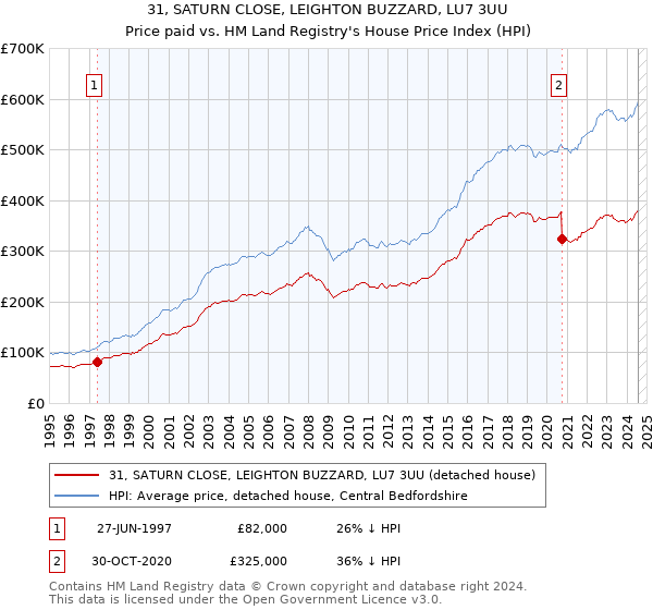 31, SATURN CLOSE, LEIGHTON BUZZARD, LU7 3UU: Price paid vs HM Land Registry's House Price Index