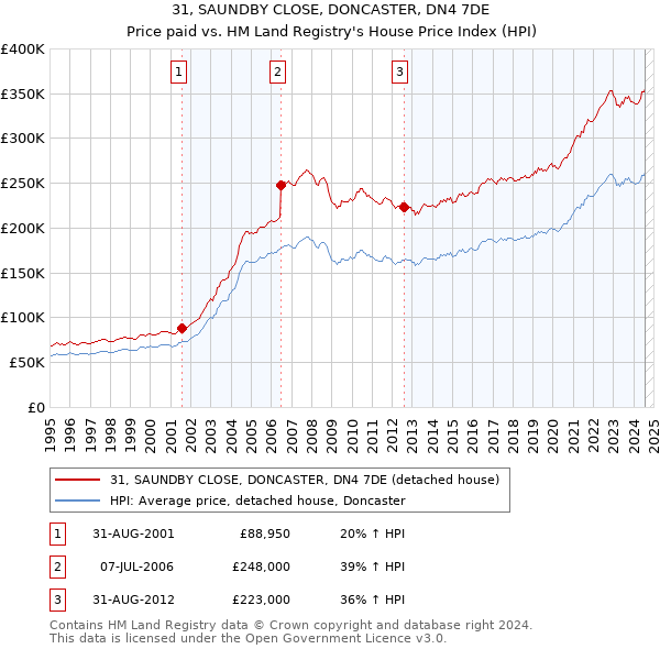 31, SAUNDBY CLOSE, DONCASTER, DN4 7DE: Price paid vs HM Land Registry's House Price Index