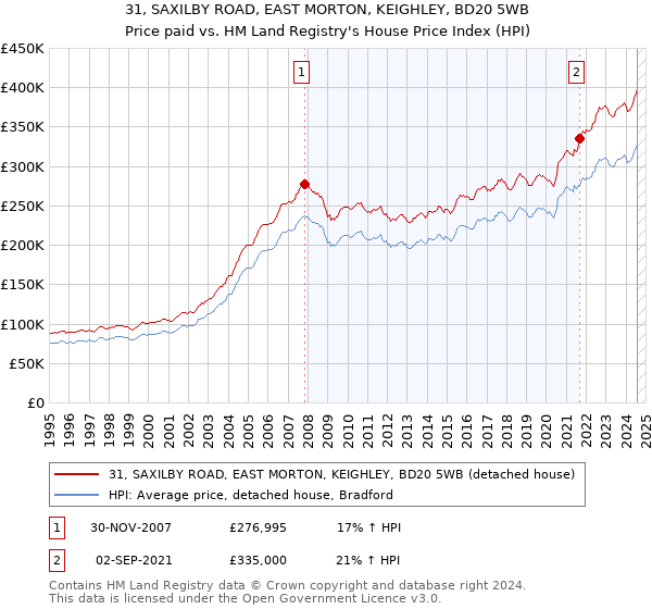 31, SAXILBY ROAD, EAST MORTON, KEIGHLEY, BD20 5WB: Price paid vs HM Land Registry's House Price Index