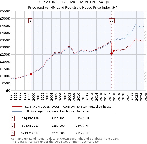 31, SAXON CLOSE, OAKE, TAUNTON, TA4 1JA: Price paid vs HM Land Registry's House Price Index