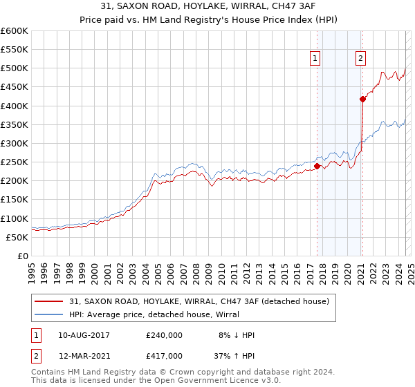 31, SAXON ROAD, HOYLAKE, WIRRAL, CH47 3AF: Price paid vs HM Land Registry's House Price Index