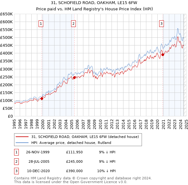 31, SCHOFIELD ROAD, OAKHAM, LE15 6FW: Price paid vs HM Land Registry's House Price Index