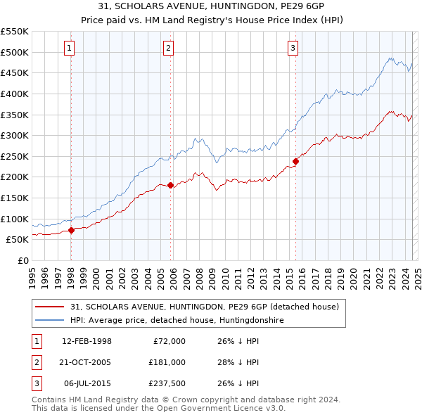 31, SCHOLARS AVENUE, HUNTINGDON, PE29 6GP: Price paid vs HM Land Registry's House Price Index