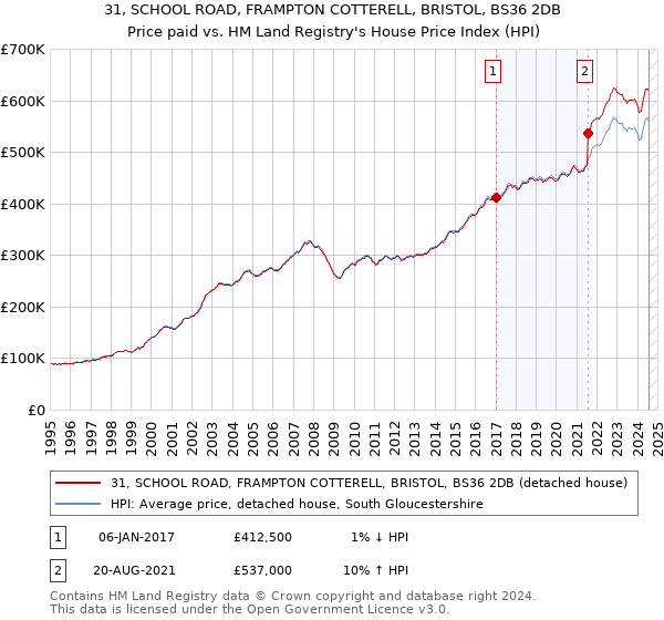 31, SCHOOL ROAD, FRAMPTON COTTERELL, BRISTOL, BS36 2DB: Price paid vs HM Land Registry's House Price Index