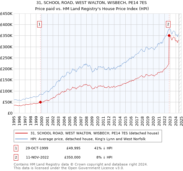 31, SCHOOL ROAD, WEST WALTON, WISBECH, PE14 7ES: Price paid vs HM Land Registry's House Price Index