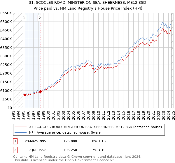 31, SCOCLES ROAD, MINSTER ON SEA, SHEERNESS, ME12 3SD: Price paid vs HM Land Registry's House Price Index