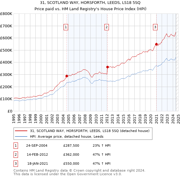 31, SCOTLAND WAY, HORSFORTH, LEEDS, LS18 5SQ: Price paid vs HM Land Registry's House Price Index