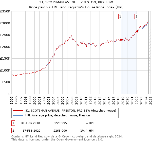 31, SCOTSMAN AVENUE, PRESTON, PR2 3BW: Price paid vs HM Land Registry's House Price Index