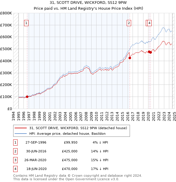 31, SCOTT DRIVE, WICKFORD, SS12 9PW: Price paid vs HM Land Registry's House Price Index