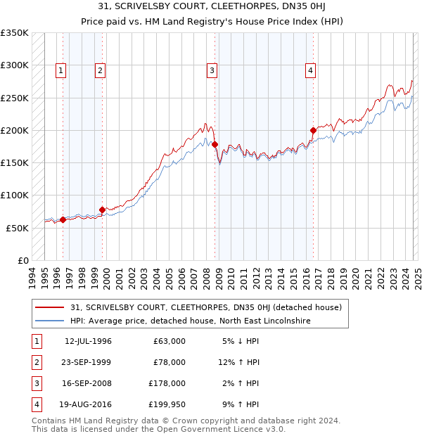 31, SCRIVELSBY COURT, CLEETHORPES, DN35 0HJ: Price paid vs HM Land Registry's House Price Index