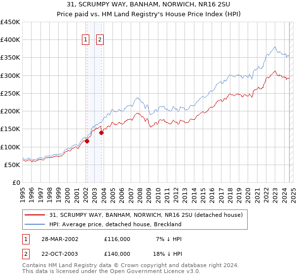 31, SCRUMPY WAY, BANHAM, NORWICH, NR16 2SU: Price paid vs HM Land Registry's House Price Index