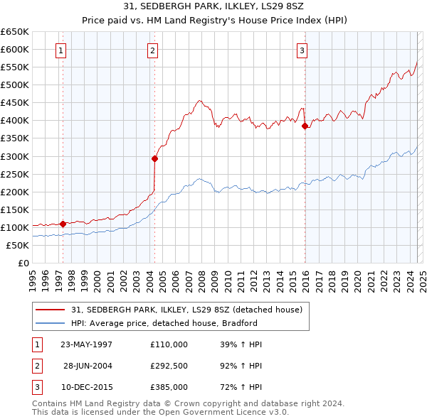 31, SEDBERGH PARK, ILKLEY, LS29 8SZ: Price paid vs HM Land Registry's House Price Index