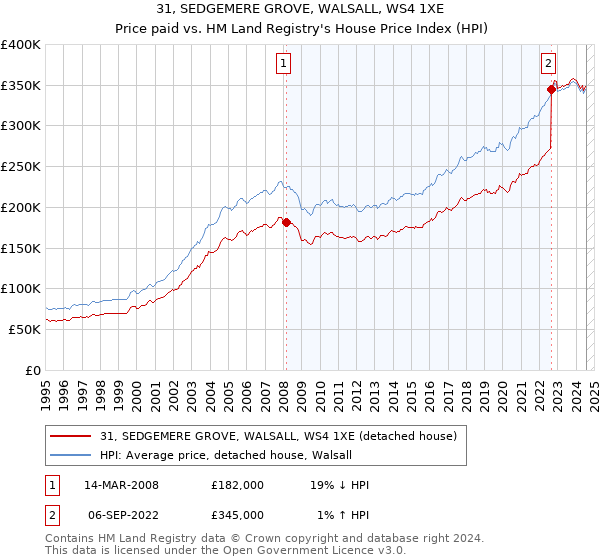 31, SEDGEMERE GROVE, WALSALL, WS4 1XE: Price paid vs HM Land Registry's House Price Index