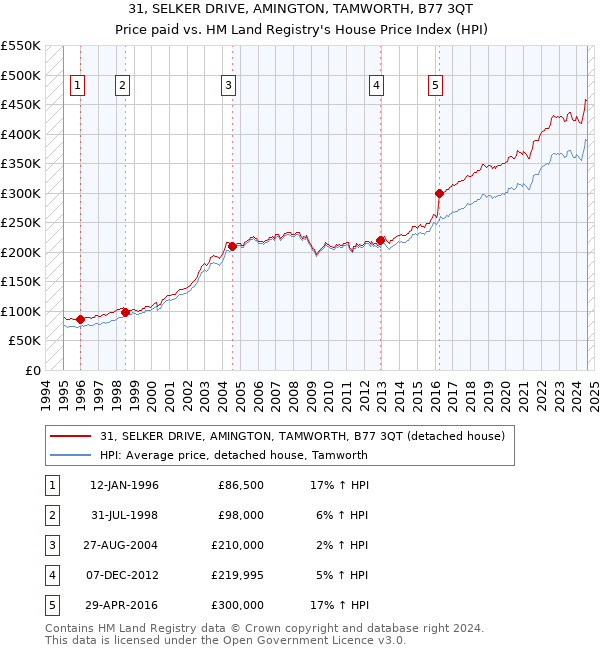 31, SELKER DRIVE, AMINGTON, TAMWORTH, B77 3QT: Price paid vs HM Land Registry's House Price Index