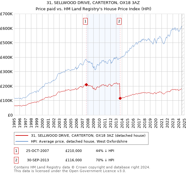 31, SELLWOOD DRIVE, CARTERTON, OX18 3AZ: Price paid vs HM Land Registry's House Price Index