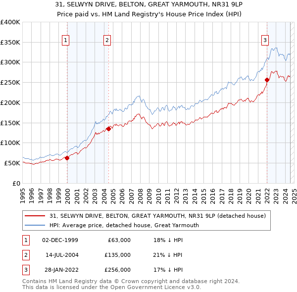 31, SELWYN DRIVE, BELTON, GREAT YARMOUTH, NR31 9LP: Price paid vs HM Land Registry's House Price Index