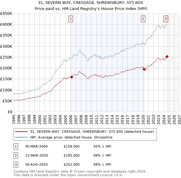 31, SEVERN WAY, CRESSAGE, SHREWSBURY, SY5 6DS: Price paid vs HM Land Registry's House Price Index