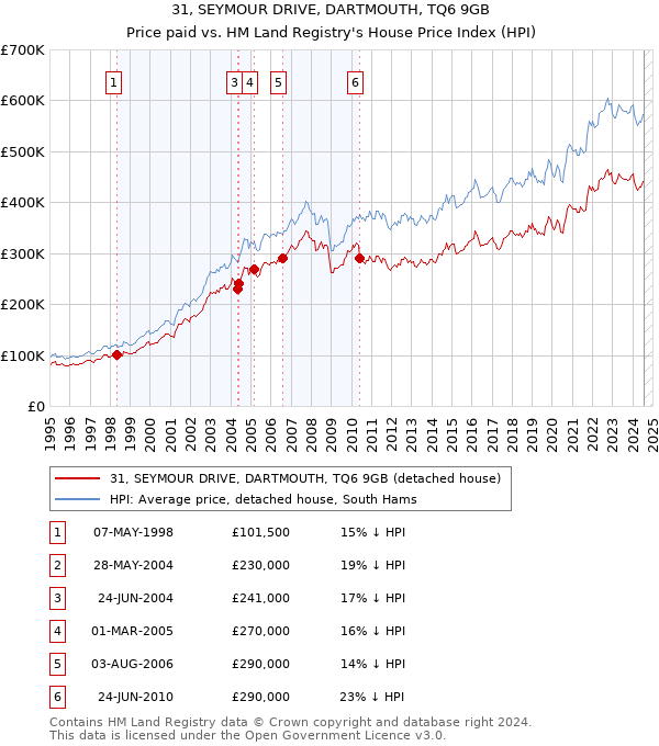 31, SEYMOUR DRIVE, DARTMOUTH, TQ6 9GB: Price paid vs HM Land Registry's House Price Index