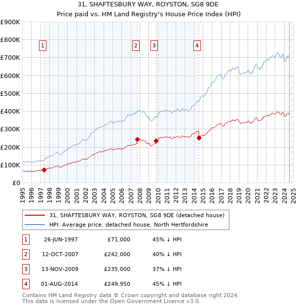 31, SHAFTESBURY WAY, ROYSTON, SG8 9DE: Price paid vs HM Land Registry's House Price Index