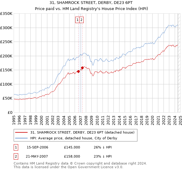 31, SHAMROCK STREET, DERBY, DE23 6PT: Price paid vs HM Land Registry's House Price Index