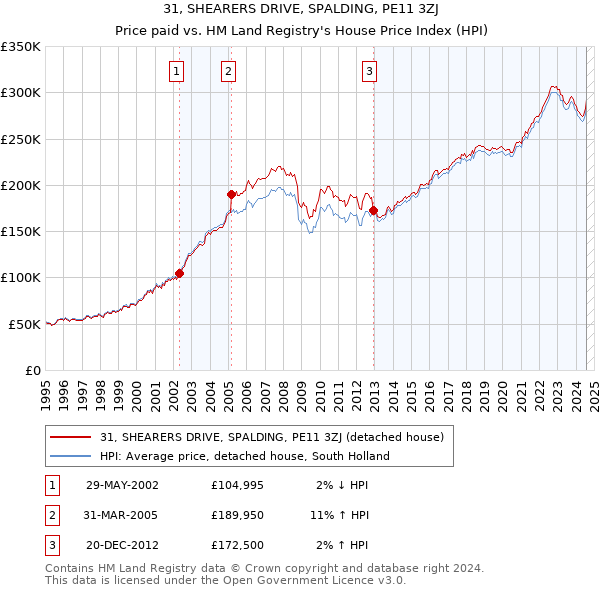 31, SHEARERS DRIVE, SPALDING, PE11 3ZJ: Price paid vs HM Land Registry's House Price Index