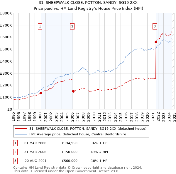 31, SHEEPWALK CLOSE, POTTON, SANDY, SG19 2XX: Price paid vs HM Land Registry's House Price Index