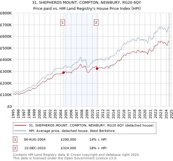 31, SHEPHERDS MOUNT, COMPTON, NEWBURY, RG20 6QY: Price paid vs HM Land Registry's House Price Index