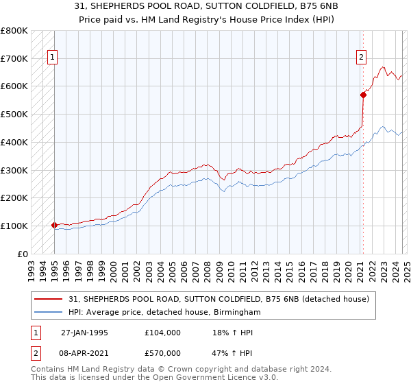 31, SHEPHERDS POOL ROAD, SUTTON COLDFIELD, B75 6NB: Price paid vs HM Land Registry's House Price Index