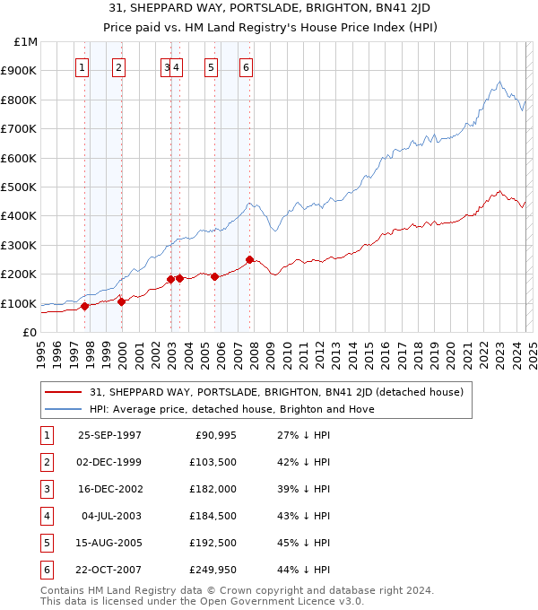 31, SHEPPARD WAY, PORTSLADE, BRIGHTON, BN41 2JD: Price paid vs HM Land Registry's House Price Index