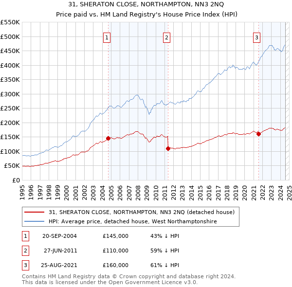 31, SHERATON CLOSE, NORTHAMPTON, NN3 2NQ: Price paid vs HM Land Registry's House Price Index