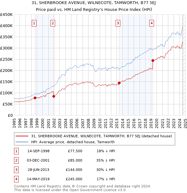 31, SHERBROOKE AVENUE, WILNECOTE, TAMWORTH, B77 5EJ: Price paid vs HM Land Registry's House Price Index