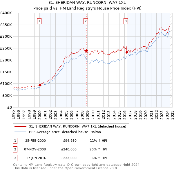 31, SHERIDAN WAY, RUNCORN, WA7 1XL: Price paid vs HM Land Registry's House Price Index