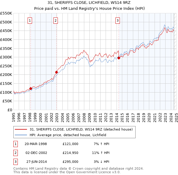 31, SHERIFFS CLOSE, LICHFIELD, WS14 9RZ: Price paid vs HM Land Registry's House Price Index