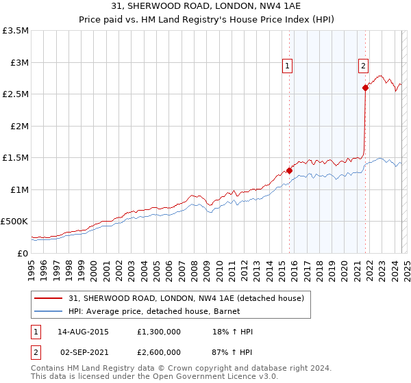 31, SHERWOOD ROAD, LONDON, NW4 1AE: Price paid vs HM Land Registry's House Price Index