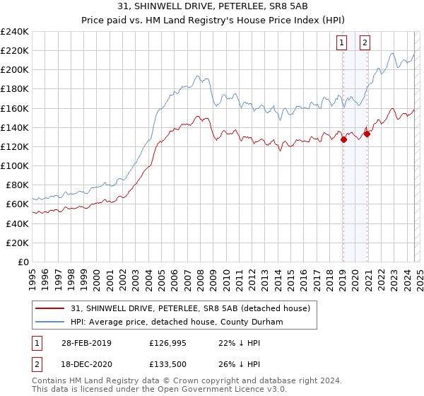 31, SHINWELL DRIVE, PETERLEE, SR8 5AB: Price paid vs HM Land Registry's House Price Index