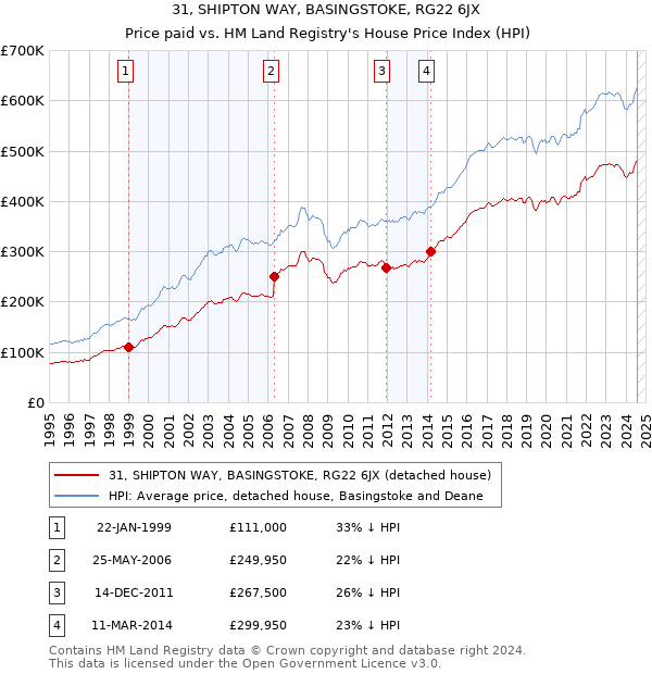 31, SHIPTON WAY, BASINGSTOKE, RG22 6JX: Price paid vs HM Land Registry's House Price Index