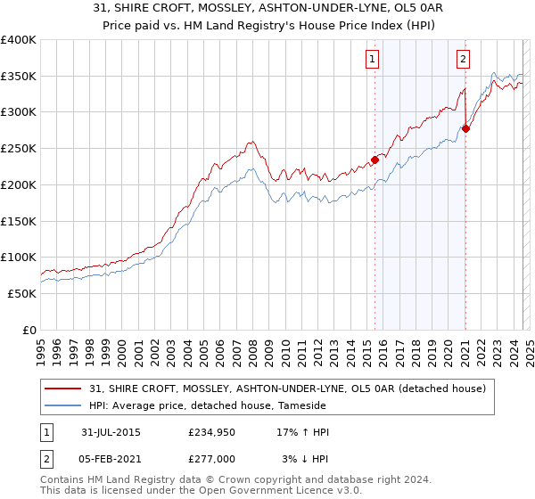 31, SHIRE CROFT, MOSSLEY, ASHTON-UNDER-LYNE, OL5 0AR: Price paid vs HM Land Registry's House Price Index