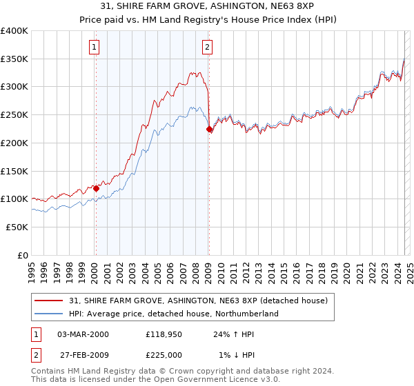 31, SHIRE FARM GROVE, ASHINGTON, NE63 8XP: Price paid vs HM Land Registry's House Price Index