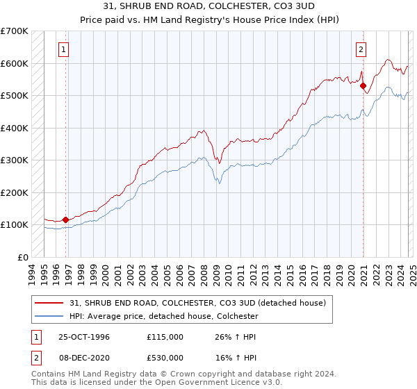 31, SHRUB END ROAD, COLCHESTER, CO3 3UD: Price paid vs HM Land Registry's House Price Index