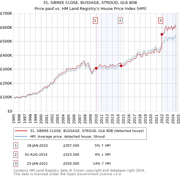 31, SIBREE CLOSE, BUSSAGE, STROUD, GL6 8DB: Price paid vs HM Land Registry's House Price Index