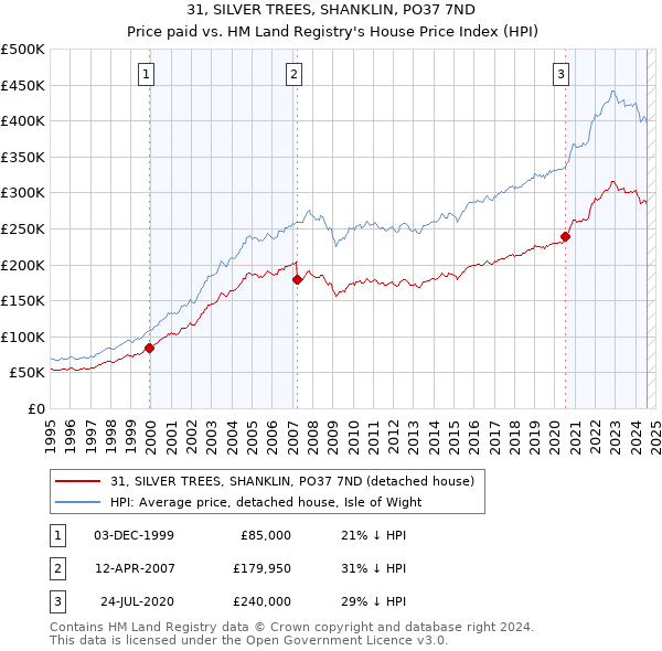 31, SILVER TREES, SHANKLIN, PO37 7ND: Price paid vs HM Land Registry's House Price Index