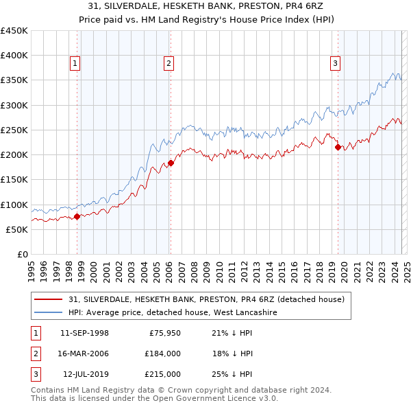 31, SILVERDALE, HESKETH BANK, PRESTON, PR4 6RZ: Price paid vs HM Land Registry's House Price Index