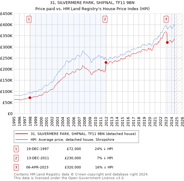 31, SILVERMERE PARK, SHIFNAL, TF11 9BN: Price paid vs HM Land Registry's House Price Index