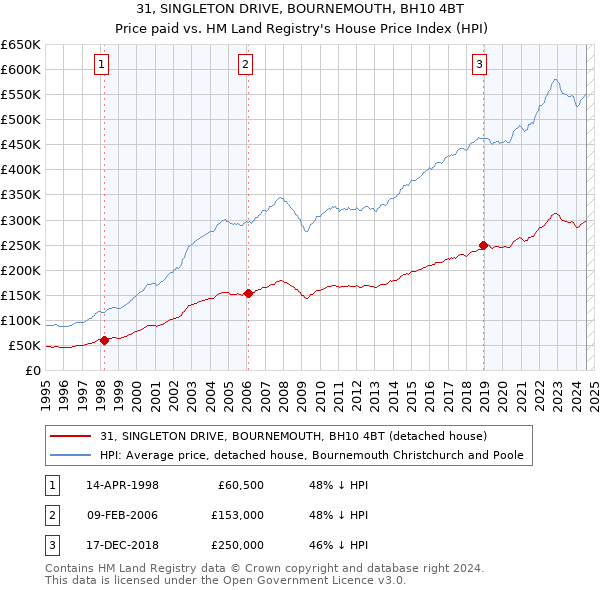 31, SINGLETON DRIVE, BOURNEMOUTH, BH10 4BT: Price paid vs HM Land Registry's House Price Index