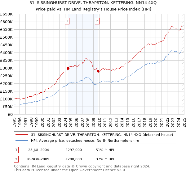 31, SISSINGHURST DRIVE, THRAPSTON, KETTERING, NN14 4XQ: Price paid vs HM Land Registry's House Price Index