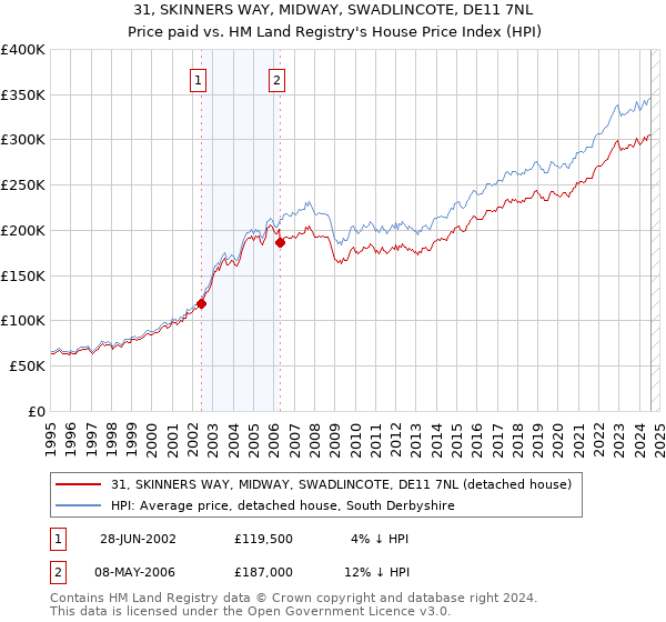 31, SKINNERS WAY, MIDWAY, SWADLINCOTE, DE11 7NL: Price paid vs HM Land Registry's House Price Index