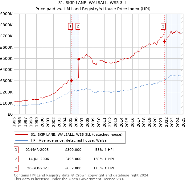 31, SKIP LANE, WALSALL, WS5 3LL: Price paid vs HM Land Registry's House Price Index