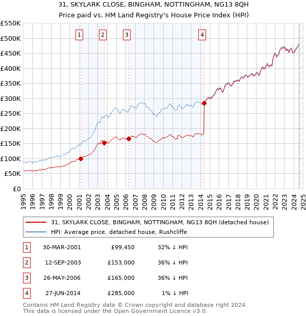 31, SKYLARK CLOSE, BINGHAM, NOTTINGHAM, NG13 8QH: Price paid vs HM Land Registry's House Price Index