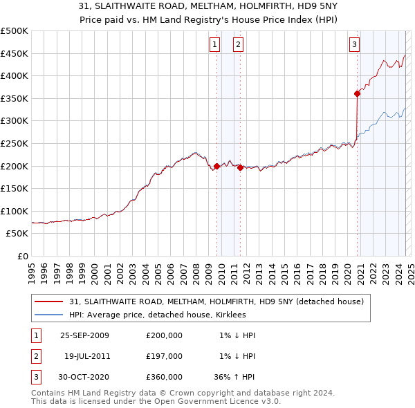 31, SLAITHWAITE ROAD, MELTHAM, HOLMFIRTH, HD9 5NY: Price paid vs HM Land Registry's House Price Index