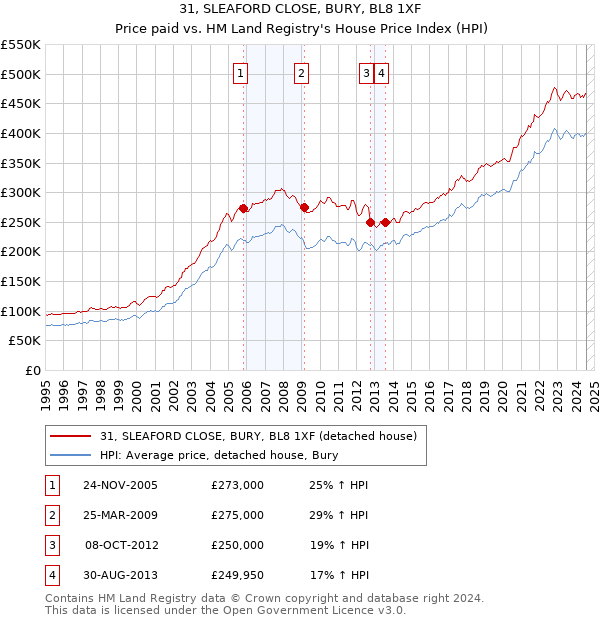 31, SLEAFORD CLOSE, BURY, BL8 1XF: Price paid vs HM Land Registry's House Price Index